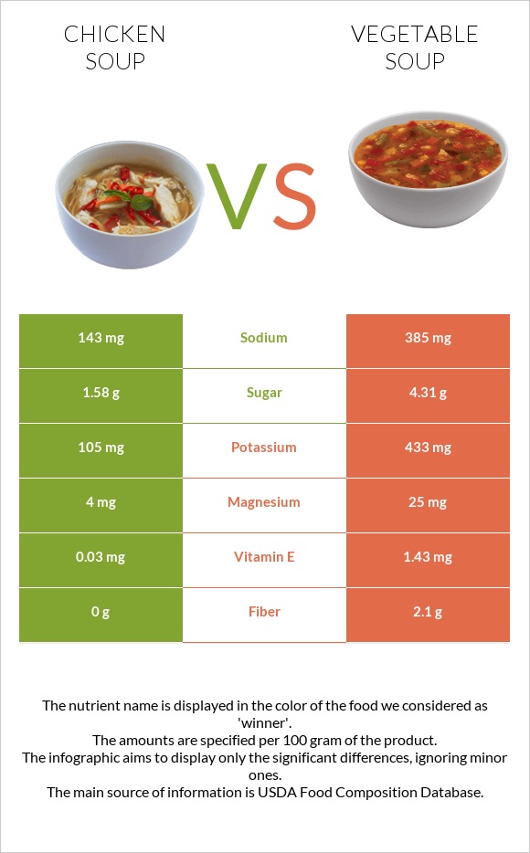 Հավով ապուր vs Բանջարեղենով ապուր infographic