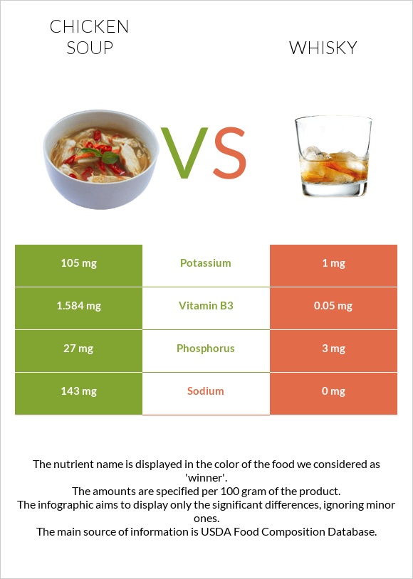 Հավով ապուր vs Վիսկի infographic