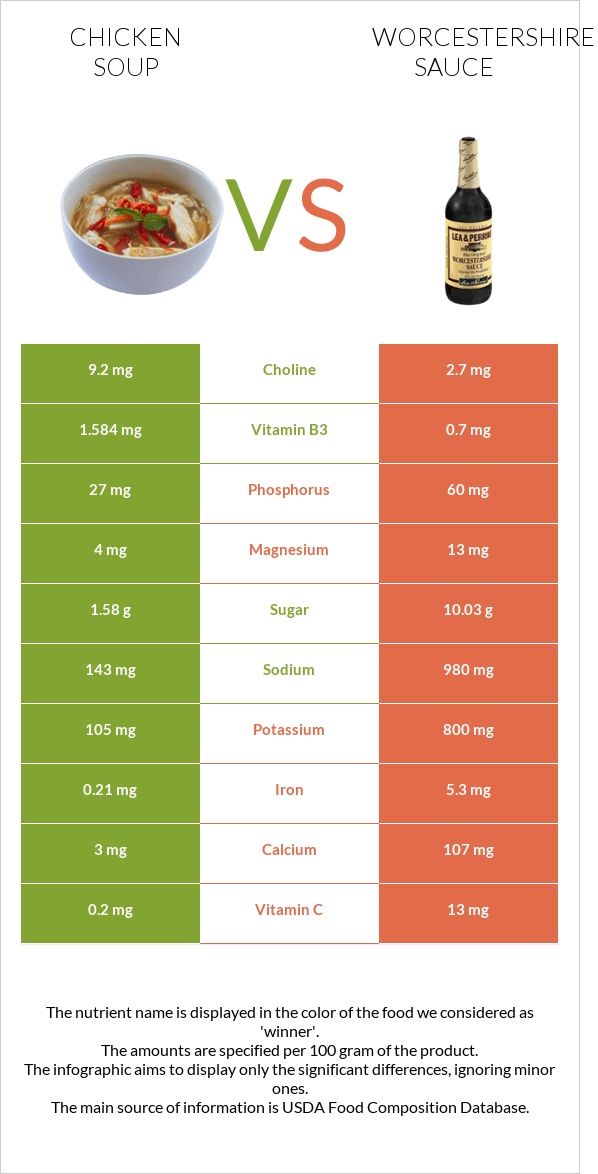Հավով ապուր vs Worcestershire sauce infographic