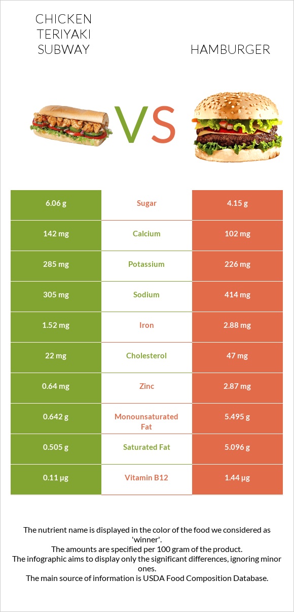 Chicken teriyaki subway vs Hamburger infographic