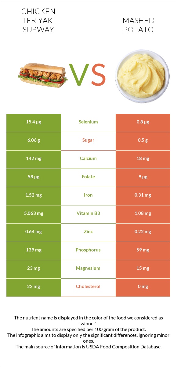 Chicken teriyaki subway vs Կարտոֆիլ պյուրե infographic