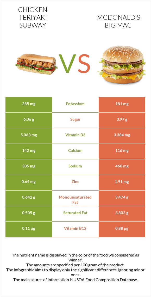 Chicken teriyaki subway vs McDonald's Big Mac infographic