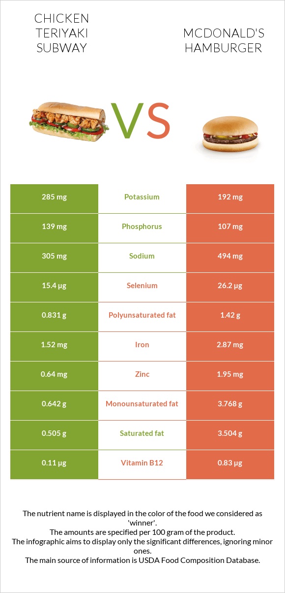 Chicken teriyaki subway vs McDonald's hamburger infographic