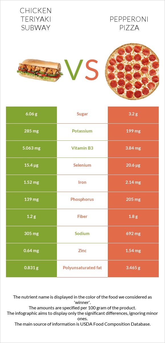 Chicken teriyaki subway vs Pepperoni Pizza infographic