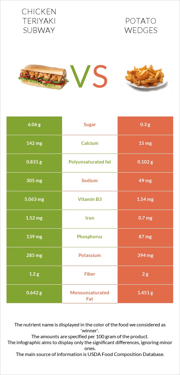 Chicken teriyaki subway vs Potato wedges infographic