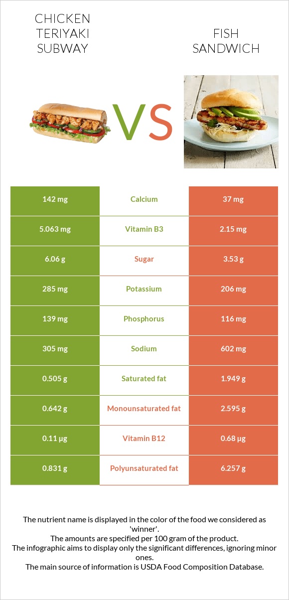 Chicken teriyaki subway vs Ձկիան սենդվիչ infographic