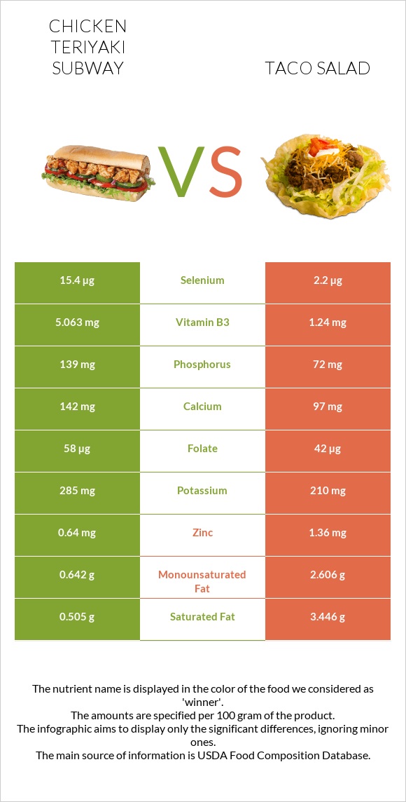 Chicken teriyaki subway vs Taco salad infographic