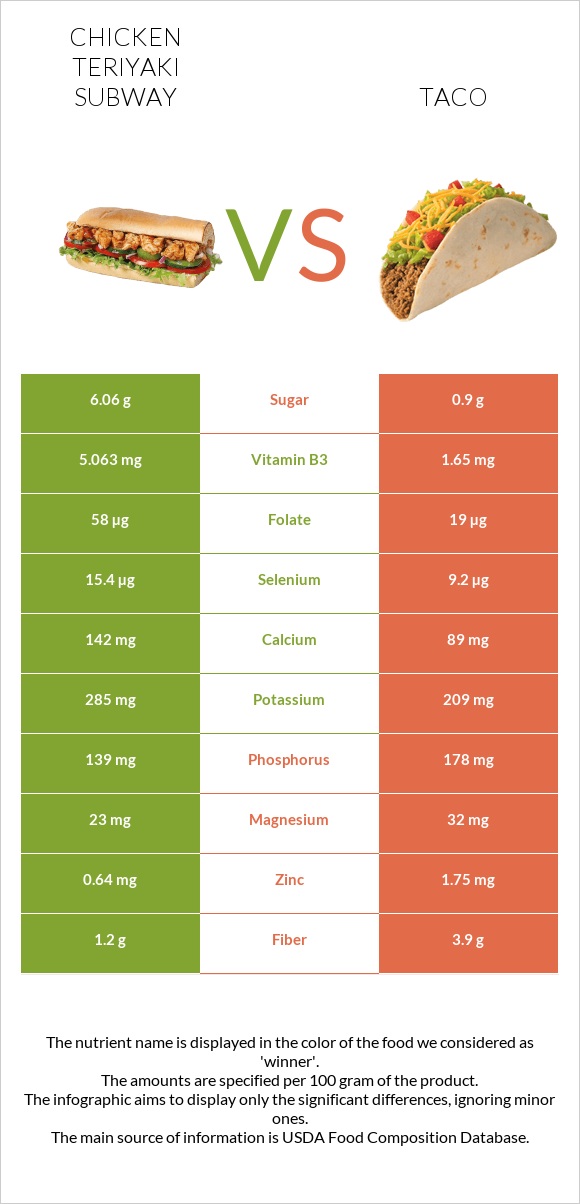 Chicken teriyaki subway vs Taco infographic