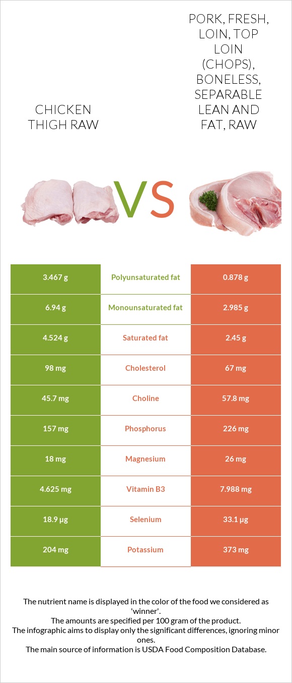 Chicken thigh raw vs. Pork, fresh, loin, top loin (chops), boneless, separable lean and fat, raw