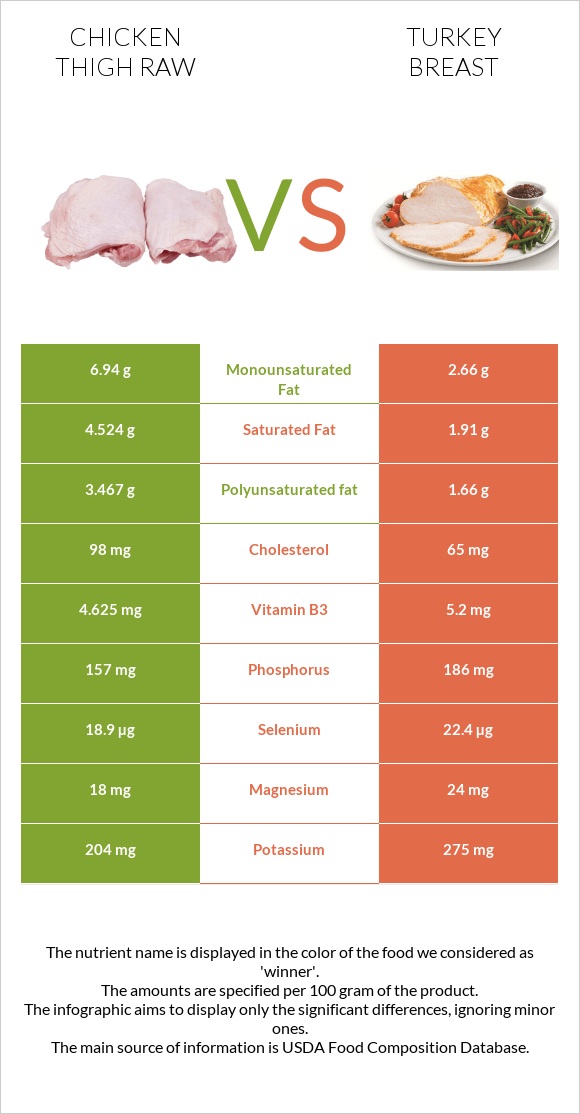 Հավի ազդր հում vs Հնդկահավի կրծքամիս infographic