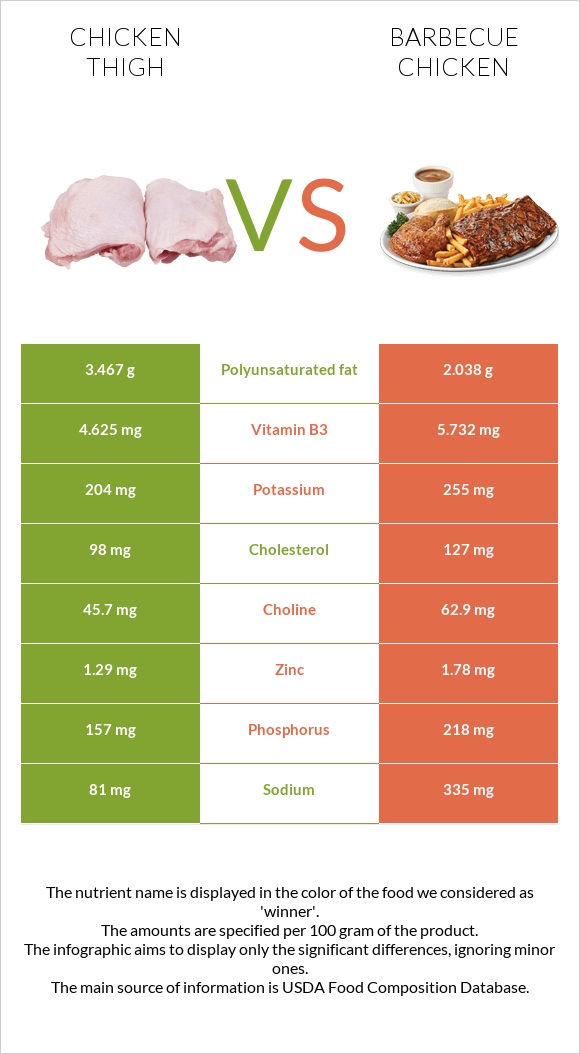 Chicken thigh vs Barbecue chicken infographic