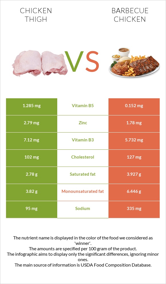 Հավի ազդր vs Հավի գրիլ infographic