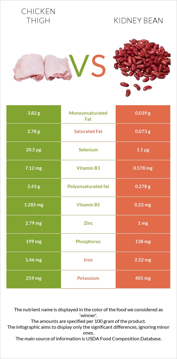 Chicken thigh vs. Kidney beans — InDepth Nutrition Comparison