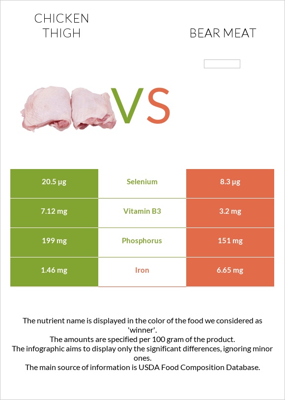 Հավի ազդր vs Bear meat infographic