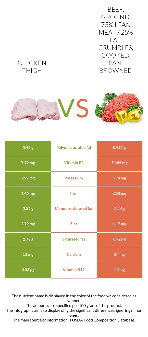 Chicken thigh vs. Beef, ground, 75 lean meat / 25 fat, crumbles