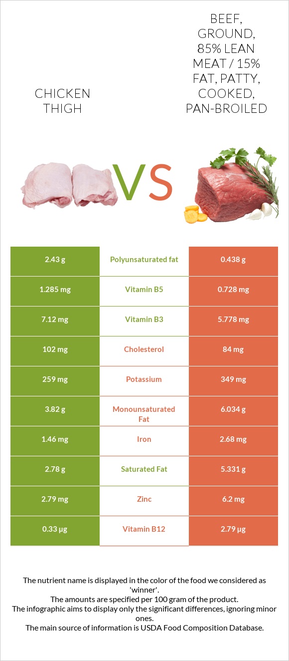 Chicken thigh vs Beef, ground, 85% lean meat / 15% fat, patty, cooked, pan-broiled infographic