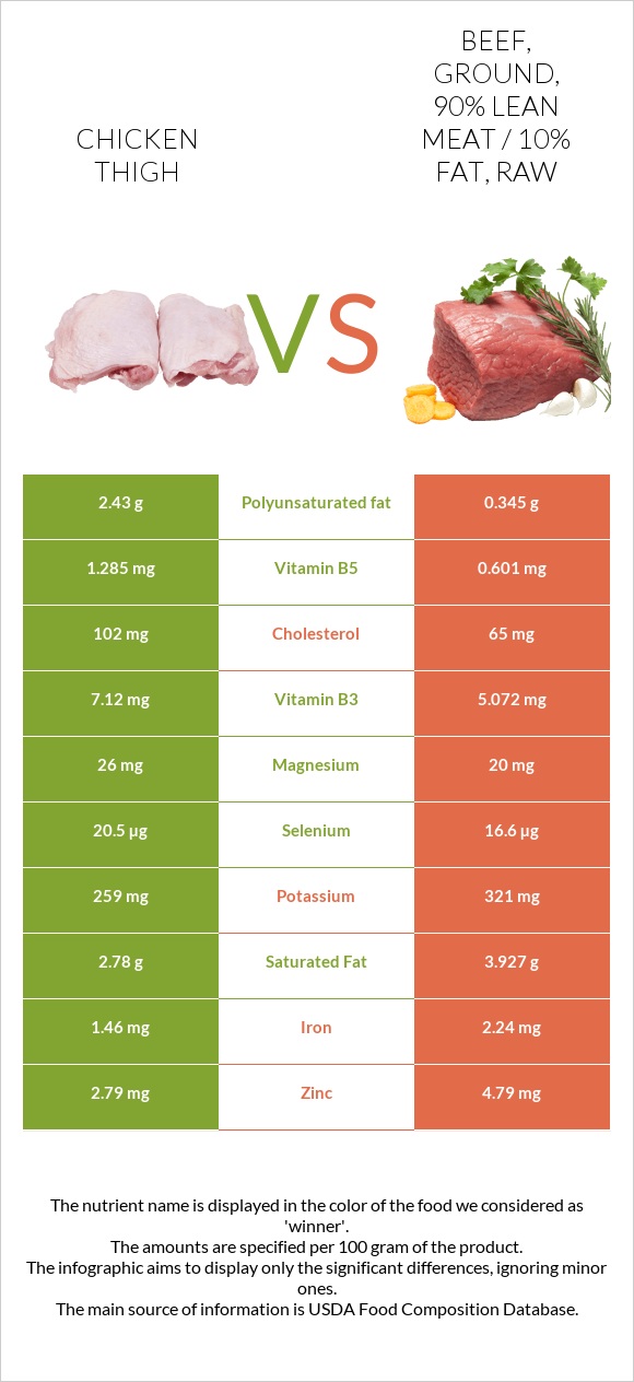 Chicken thigh vs. Beef, ground, 90 lean meat / 10 fat, raw — InDepth