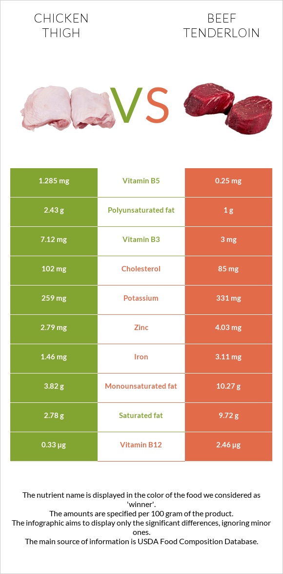 Chicken thigh vs Beef tenderloin infographic