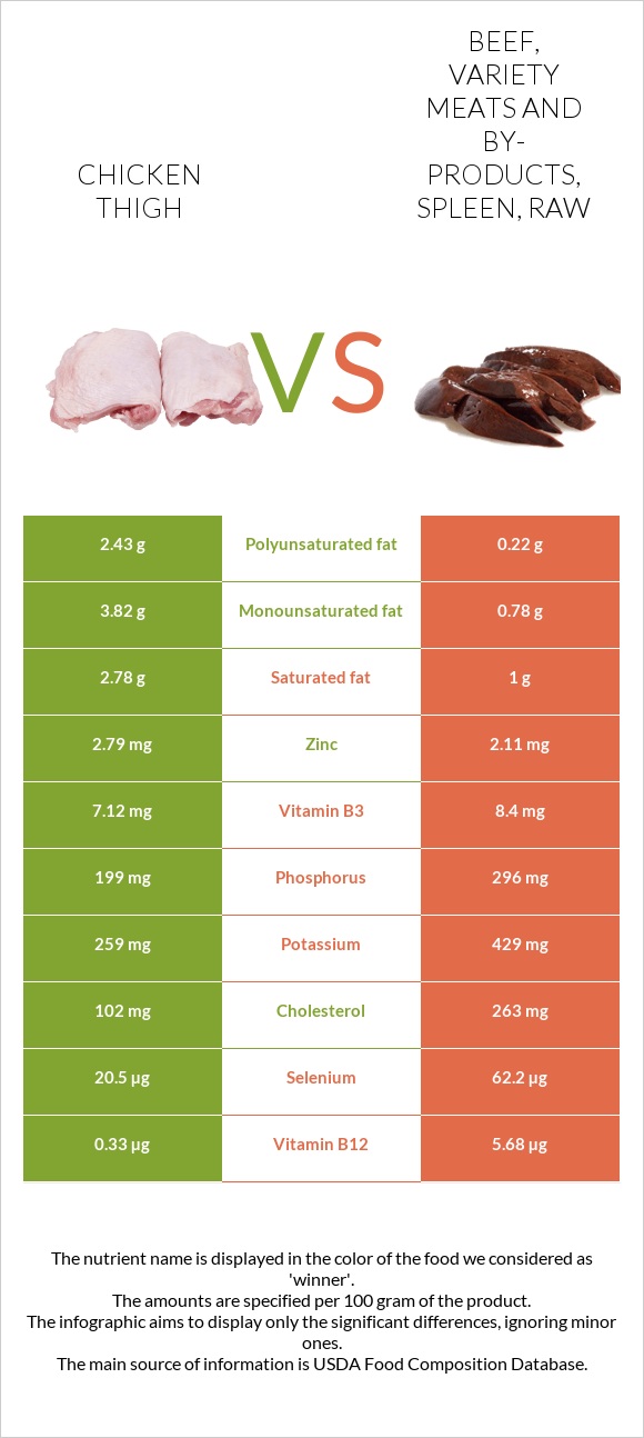 Chicken thigh vs Beef, variety meats and by-products, spleen, raw infographic