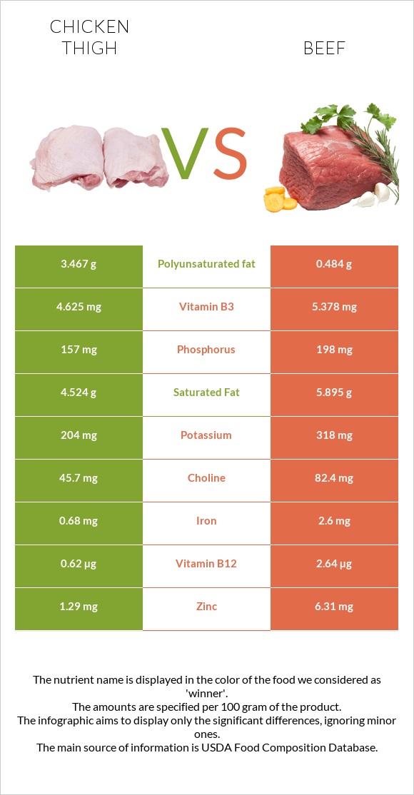 Chicken thigh vs Beef infographic