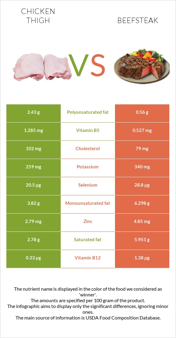 Chicken thigh vs Beefsteak infographic