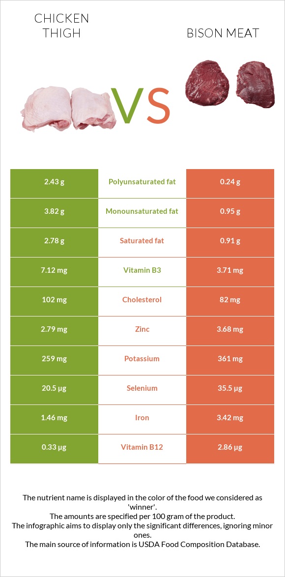 Հավի ազդր vs Bison meat infographic