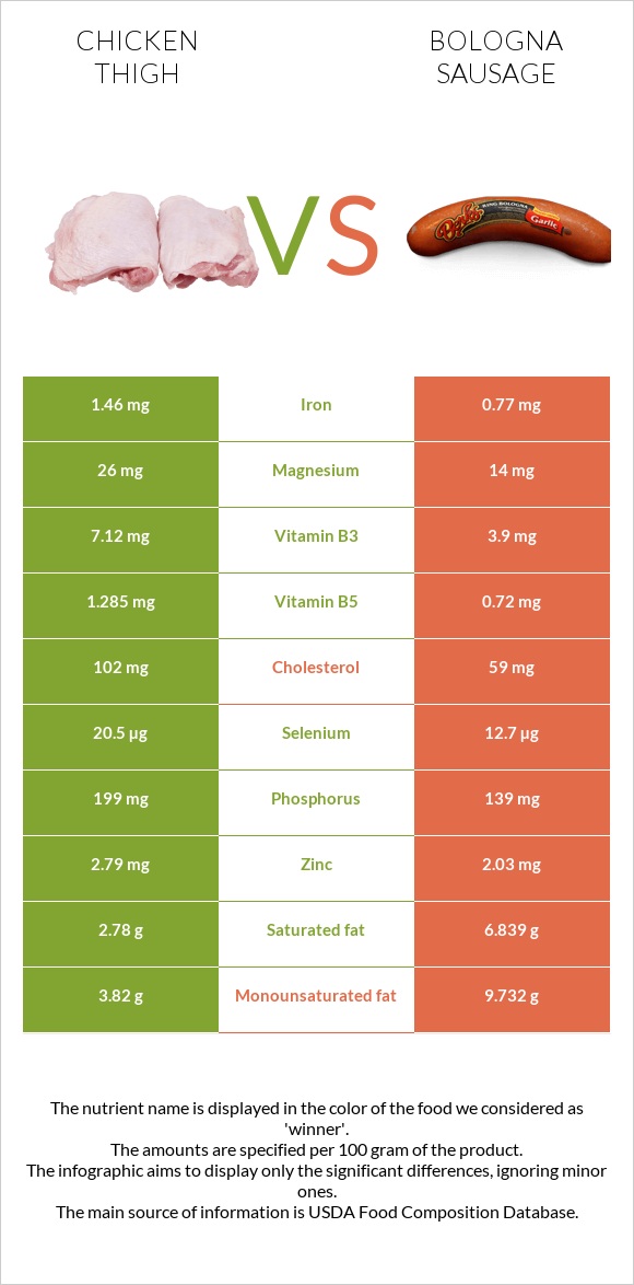 Chicken thigh vs Bologna sausage infographic