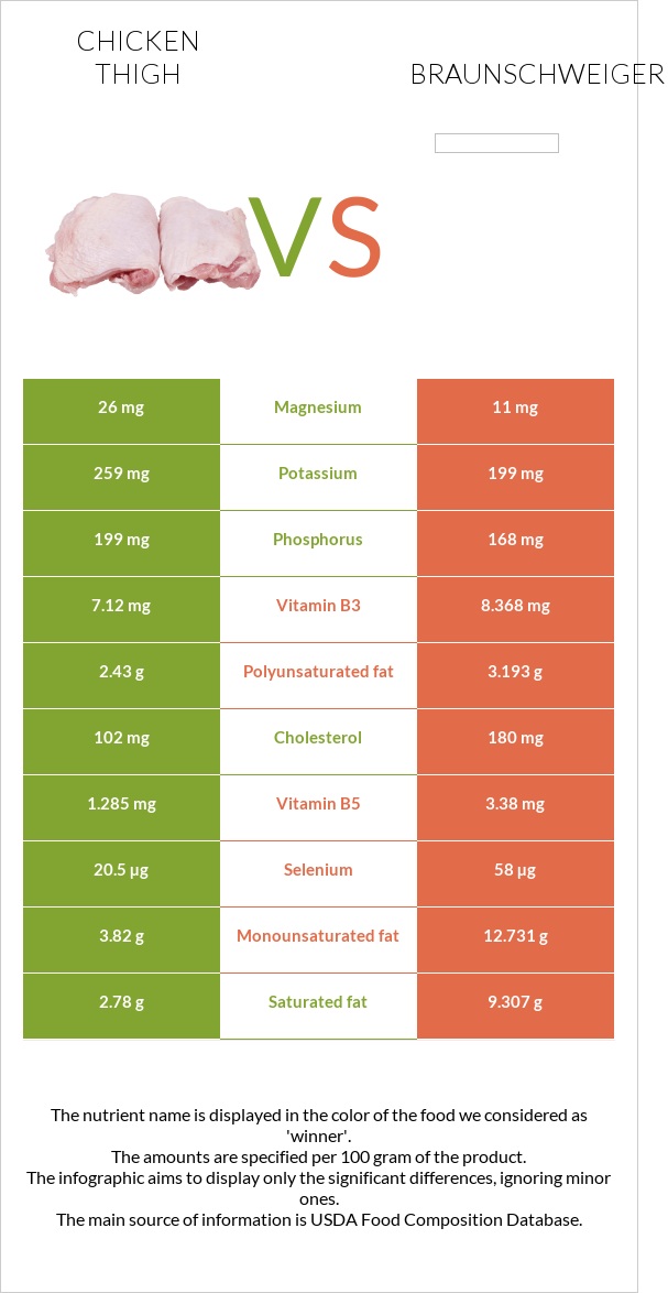 Chicken thigh vs Braunschweiger infographic