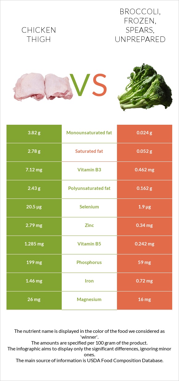 Chicken thigh vs. Broccoli, frozen, spears, unprepared — InDepth Nutrition Comparison