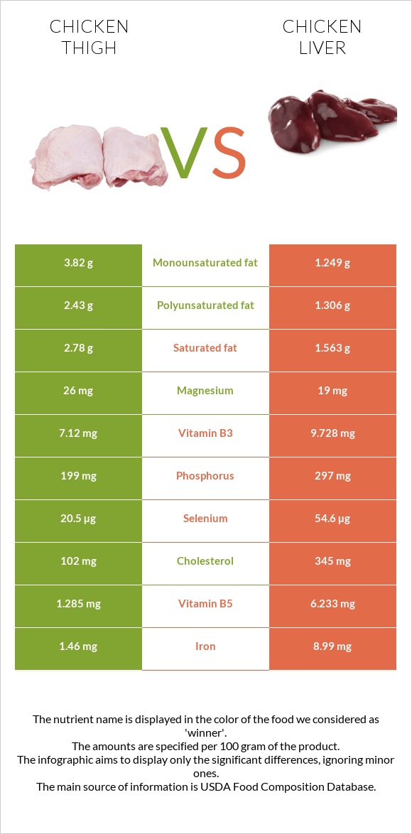 Հավի ազդր vs Հավի լյարդ infographic