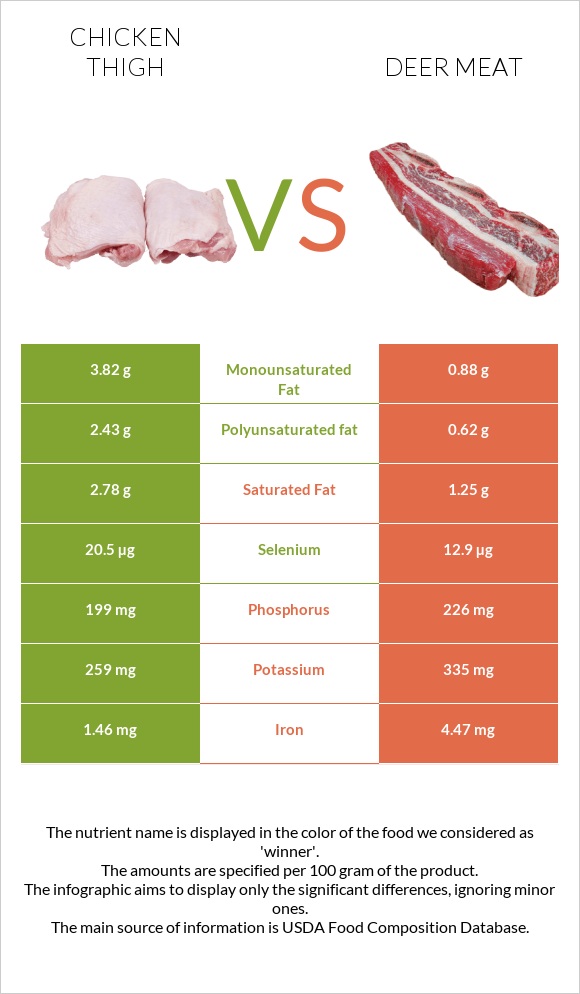 Հավի ազդր vs Deer meat infographic