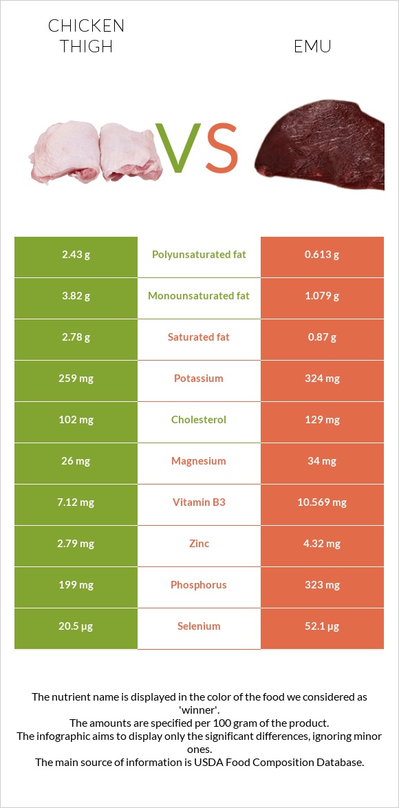 Հավի ազդր vs Էմու infographic