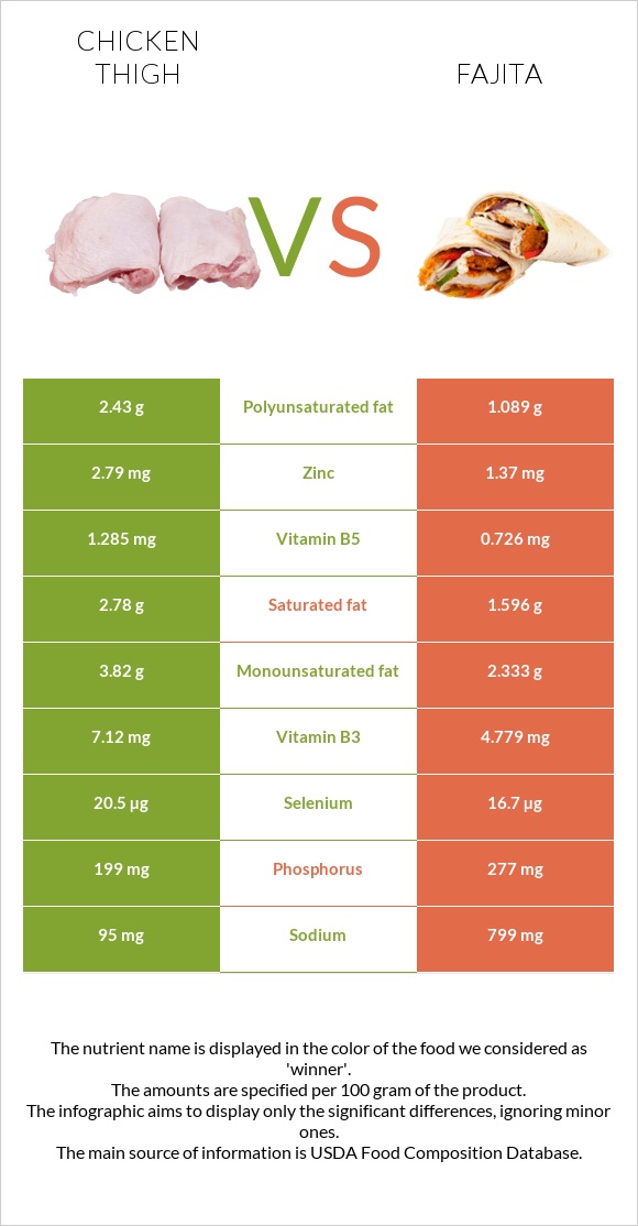 Chicken thigh vs Fajita infographic