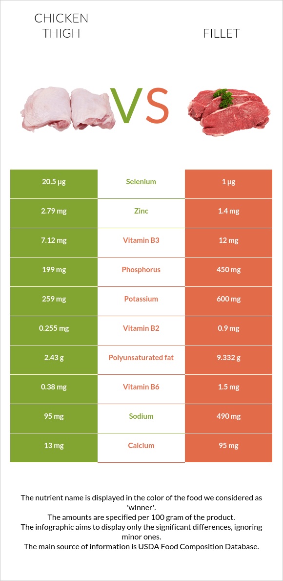 Հավի ազդր vs Ֆիլե infographic