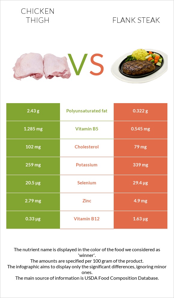 Chicken thigh vs Flank steak infographic