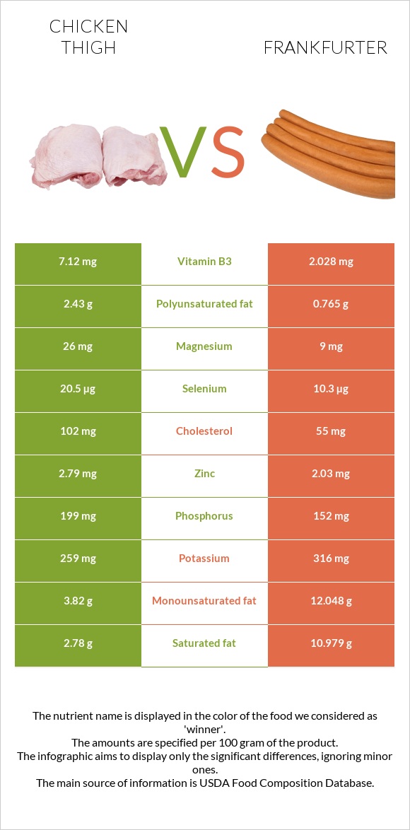 Chicken thigh vs Frankfurter infographic