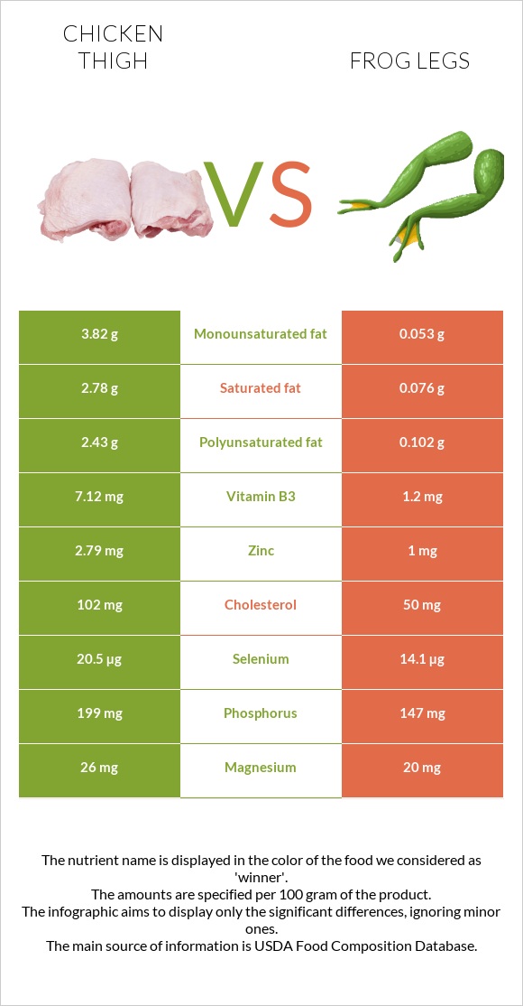 Chicken thigh vs Frog legs infographic