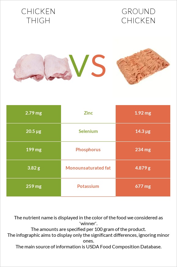 Հավի ազդր vs Աղացած հավ infographic