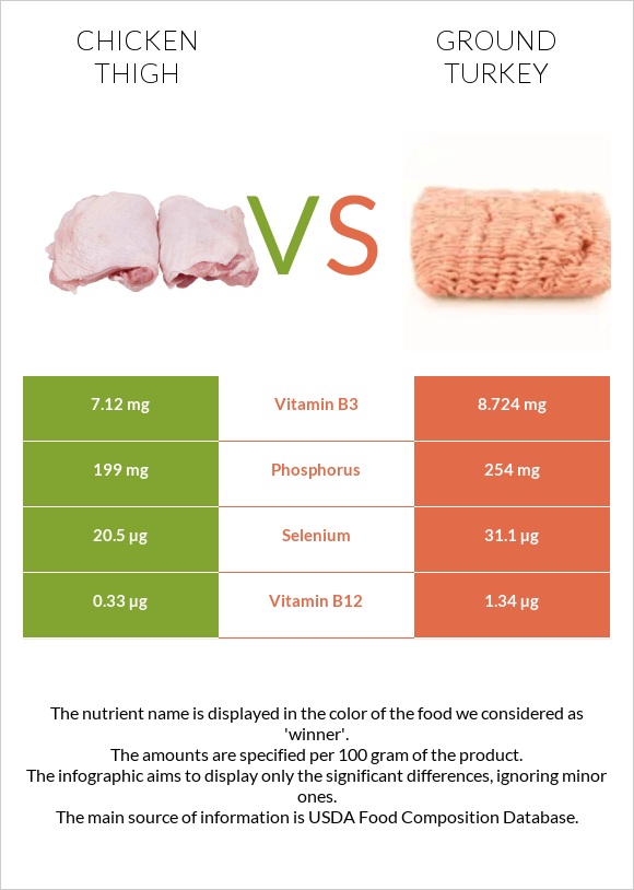 Chicken thigh vs Ground turkey infographic