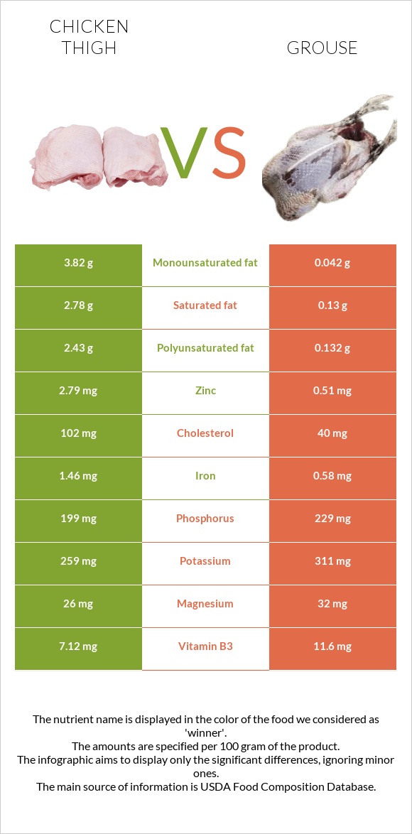 Chicken thigh vs Grouse infographic