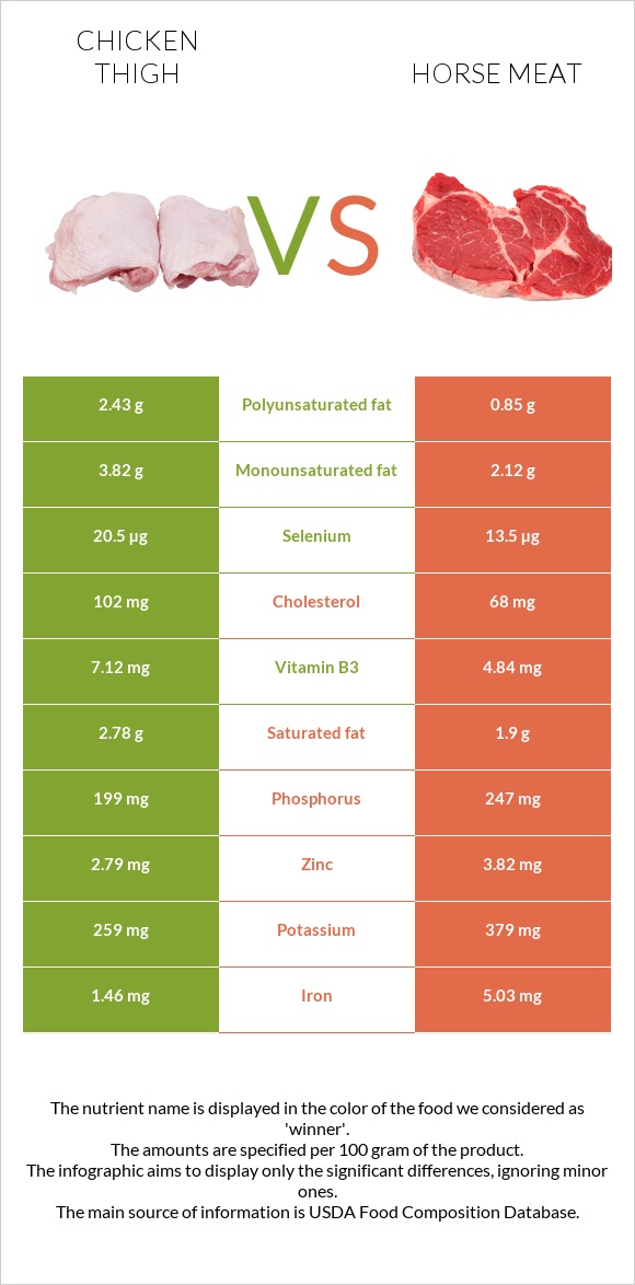 Chicken thigh vs Horse meat infographic