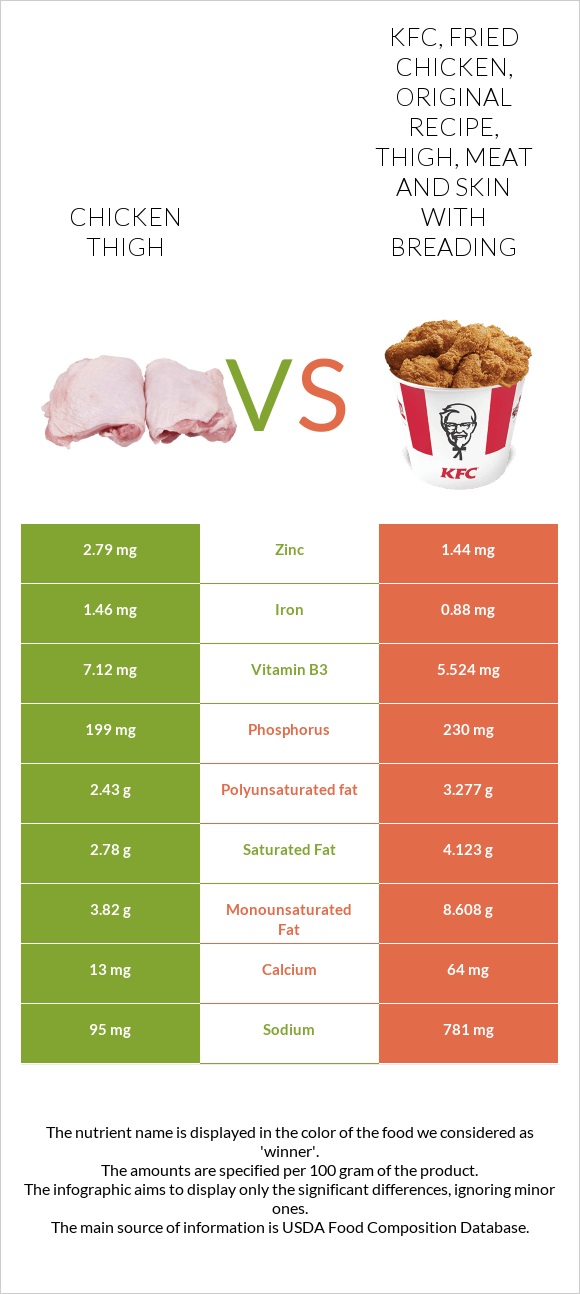 Chicken thigh vs KFC, Fried Chicken, ORIGINAL RECIPE, Thigh, meat and skin with breading infographic