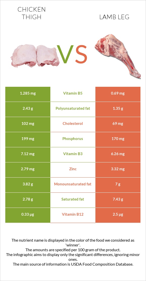 Chicken thigh vs Lamb leg infographic