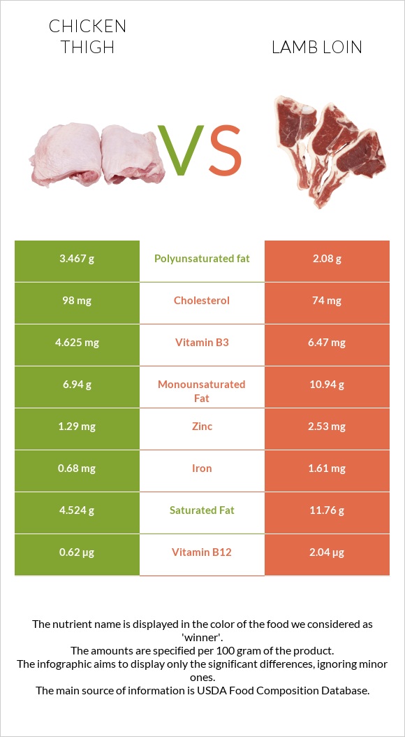 Հավի ազդր vs Lamb loin infographic
