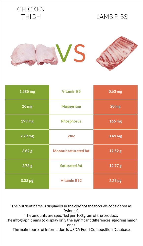 Հավի ազդր vs Lamb ribs infographic