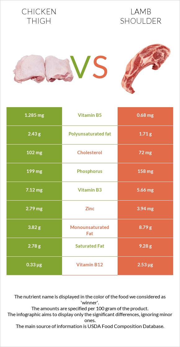Chicken thigh vs Lamb shoulder infographic