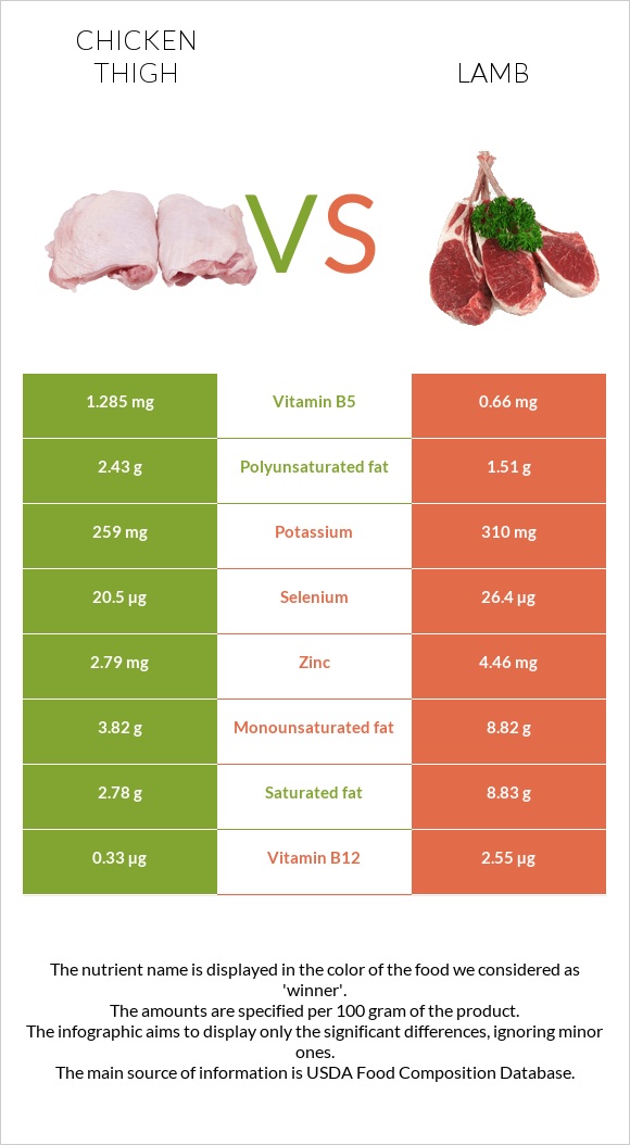 Chicken thigh vs Lamb infographic