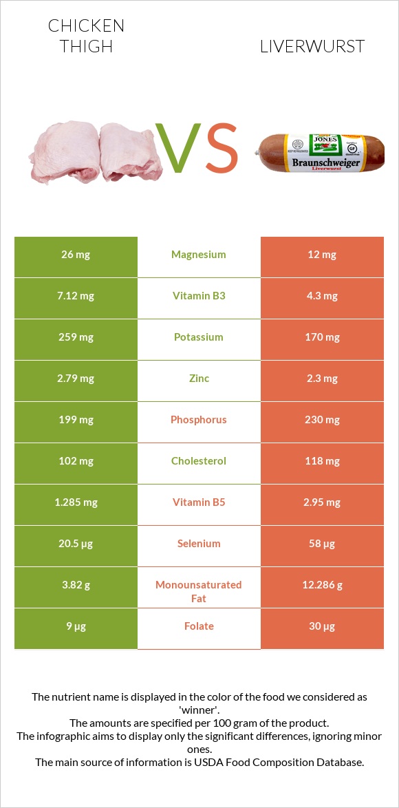 Chicken thigh vs Liverwurst infographic