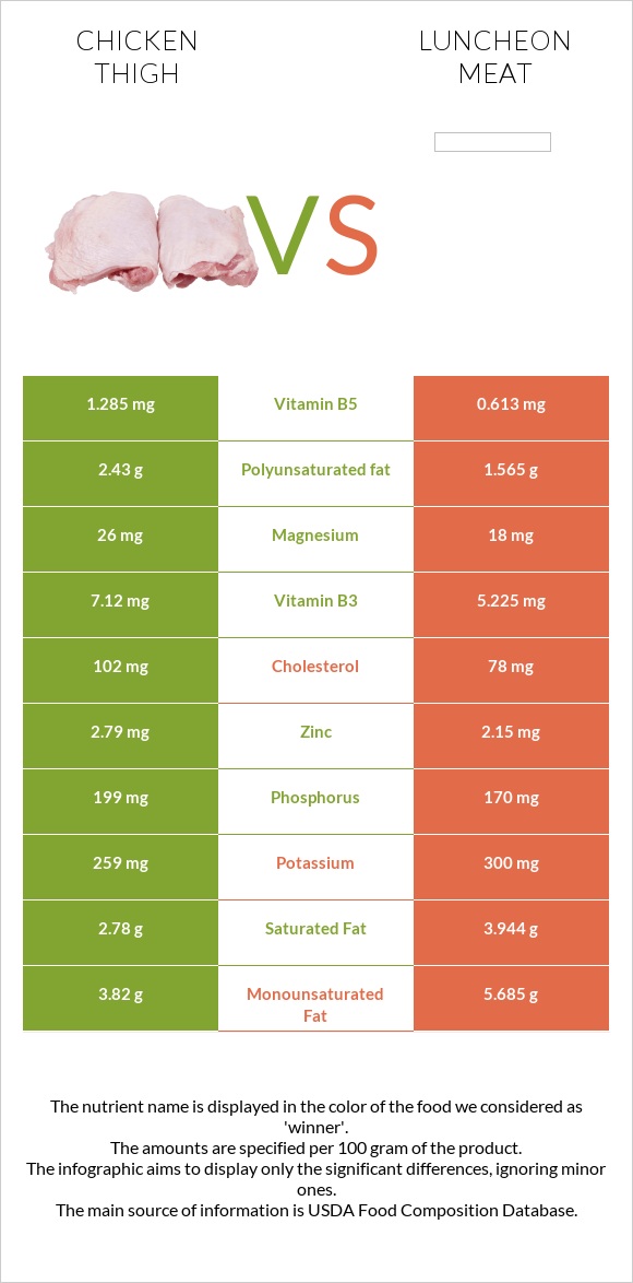 Chicken thigh vs Luncheon meat infographic