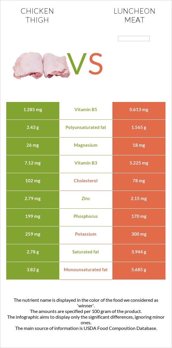 Chicken thigh vs Luncheon meat infographic